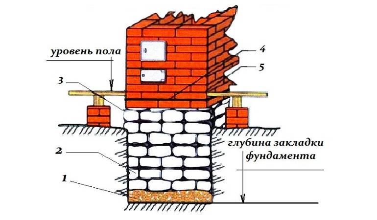 Как построить баню из кирпича своими руками: пошаговая инструкция, строим кирпичную баню, фундамент и кровля