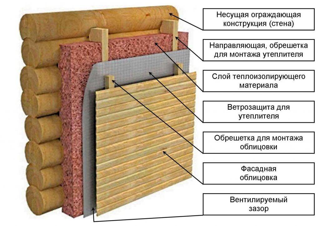 Утепление каркасной бани; способы, материалы, толщина стен