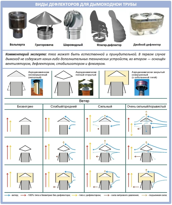 Дефлектор на дымоход: зачем и когда нужен, виды, выбор, самодельные варианты