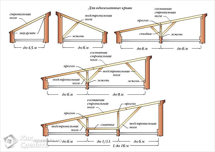 Как сделать односкатную крышу на бане – варианты строительства