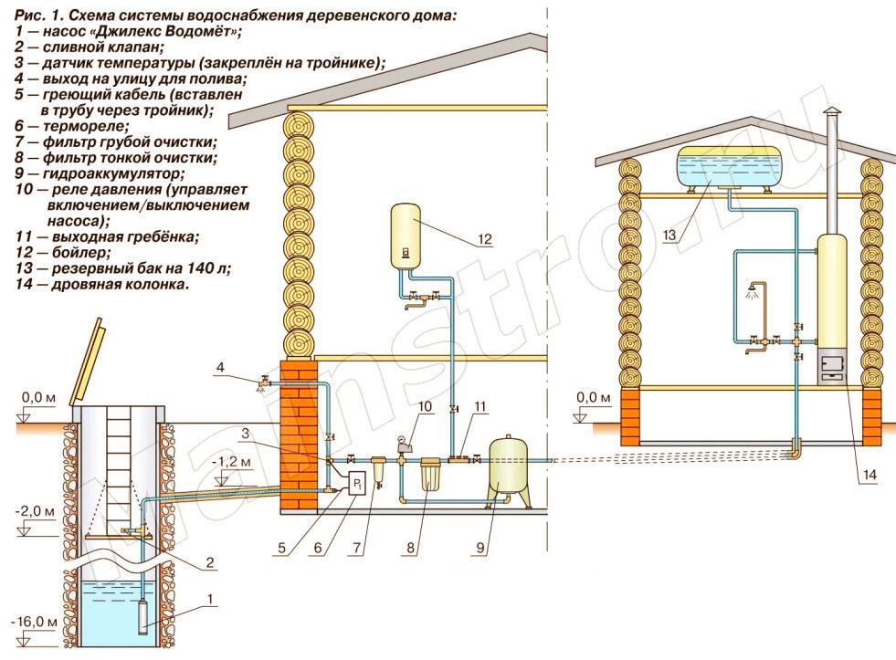Зимнее и летнее водоснабжение: сравнительный обзор временного и постоянного водопровода
