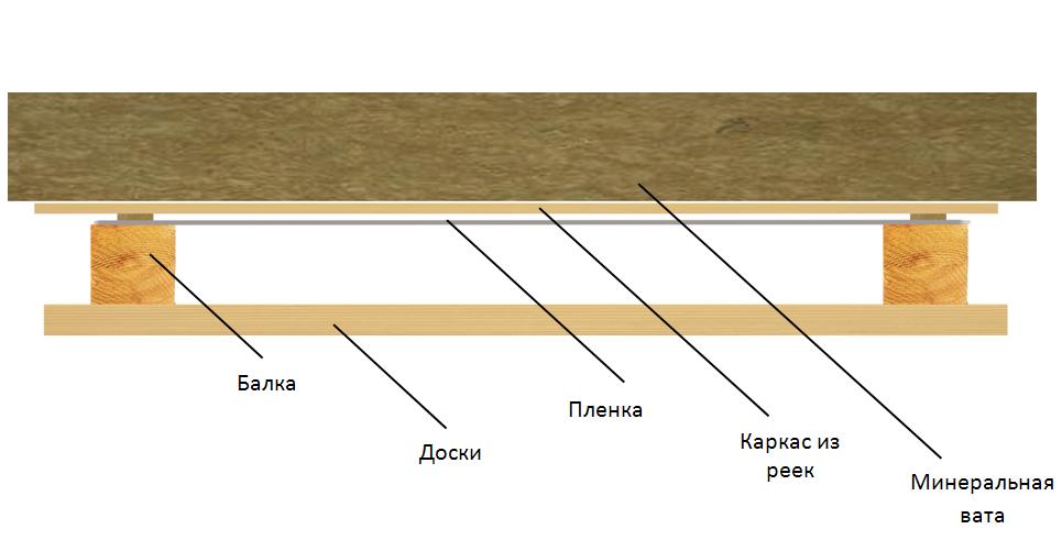 Пароизоляция для бани [сауны]: изнутри и на потолок