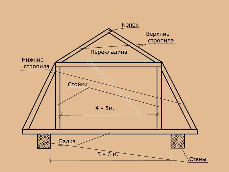 Двускатная крыша для бани: технология и инструкция по возведению своими руками