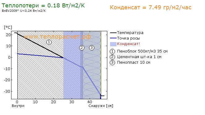 Точка росы в строительстве: определение и расчет