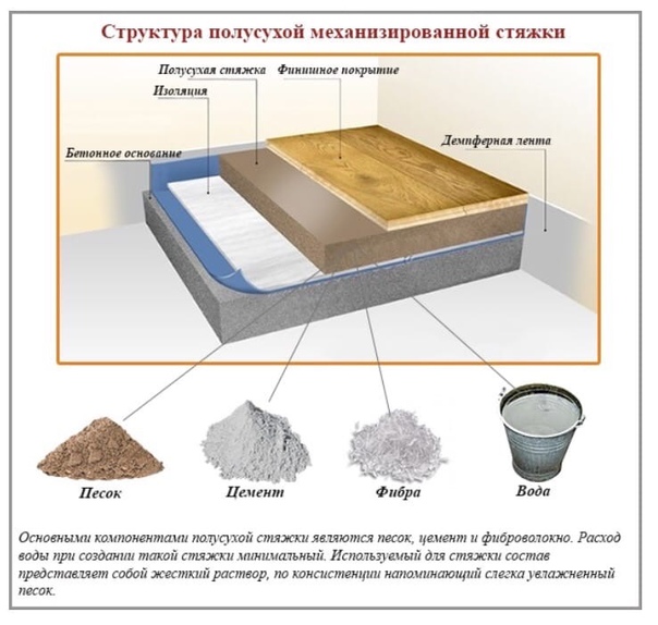 Плотность (удельный вес) цементно песчаной стяжки кг м3
