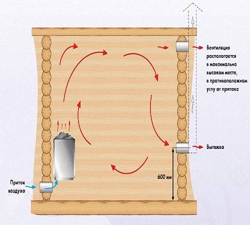 Правильная вентиляция в бане: схемы и устройство своими руками