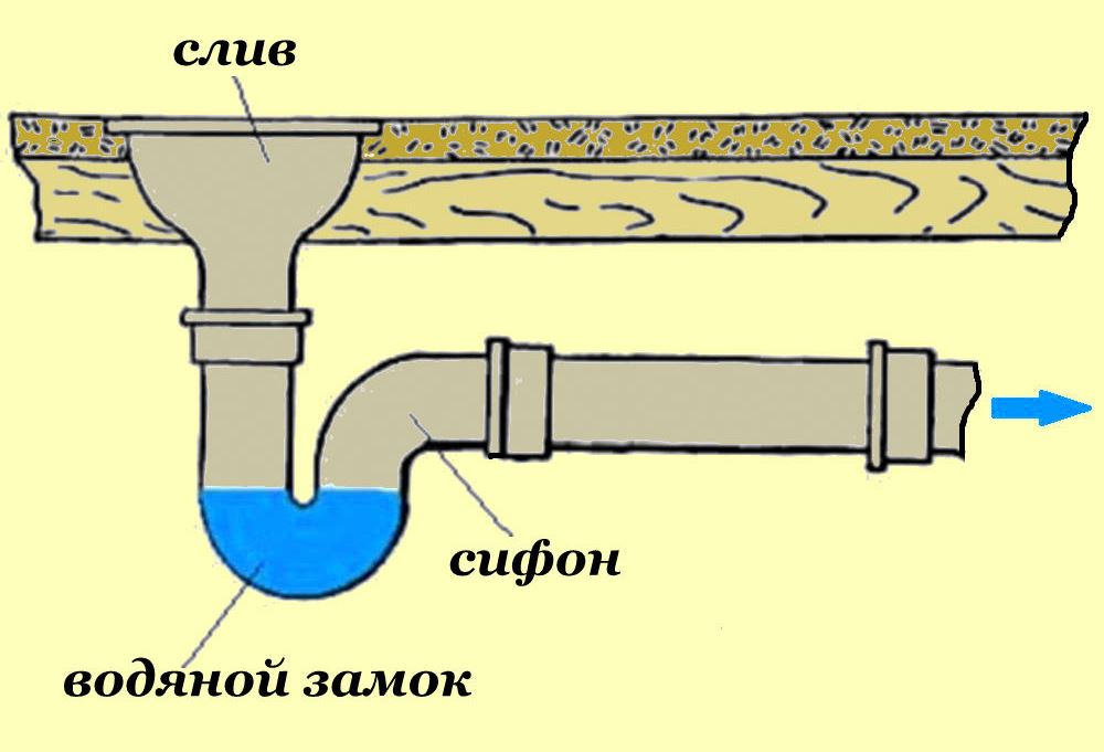 Как сделать в бане слив воды – варианты устройства канализации