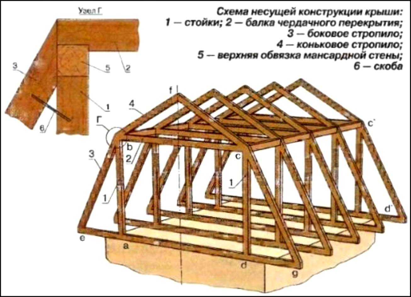 Строим крышу для бани своими руками: пошаговые инструкции, советы и нюансы