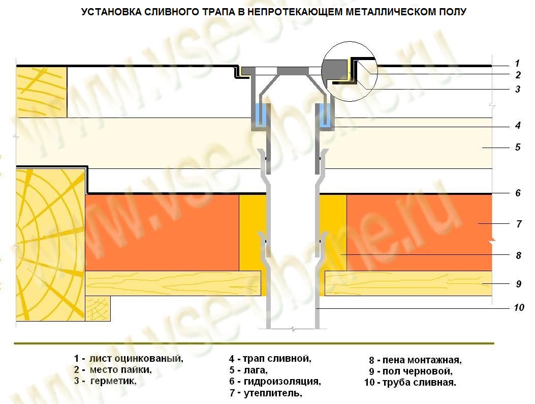 Пирог пола в бане душевой