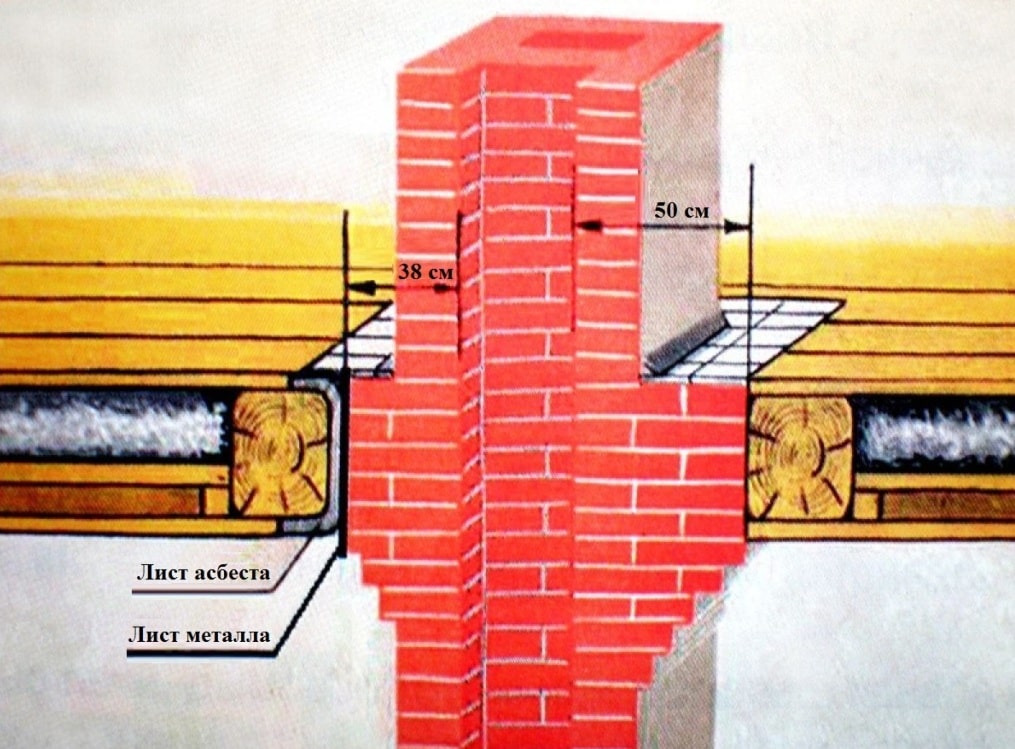 Защита стен от печки в доме: материалы и правила обустройства