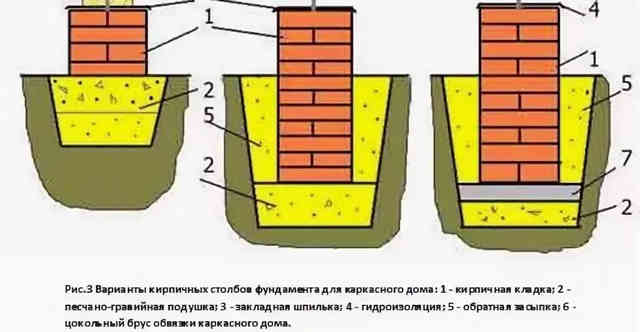 Пошаговая инструкция по строительству столбчатого фундамента своими руками